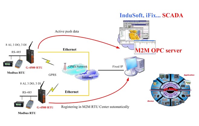M2M基礎(chǔ)知識(shí)專(zhuān)題